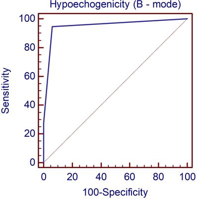 Multiparametric ultrasound-based assessment of overt hyperthyroid diffuse thyroid disease